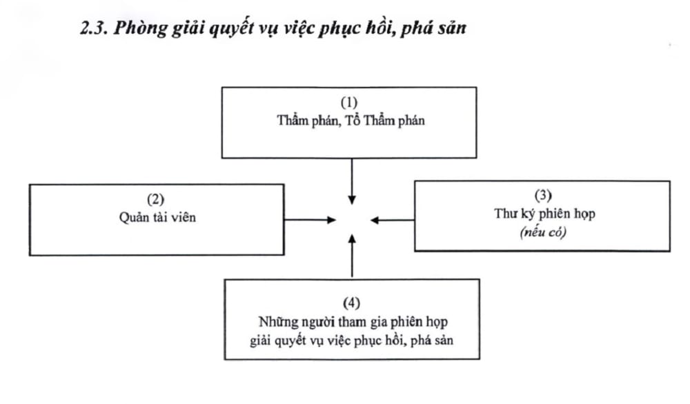 Sơ đồ phòng giải quyết vụ việc phục hồi, phá sản. (Nguồn: Thông tư 13/2026)